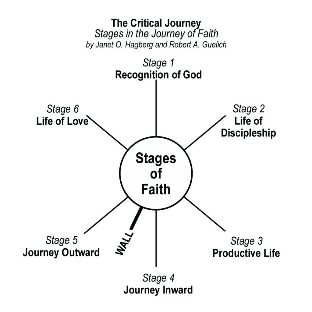 Stages on the Journey of Faith